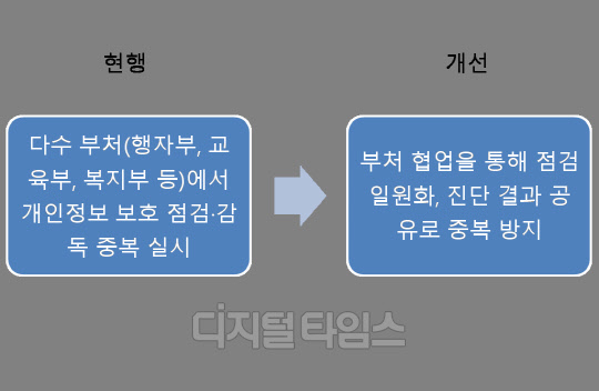 국립대학병원 개인정보보호 중복점검 규제 개선 흐름. 행정자치부 제공